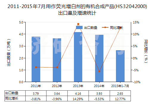 2011-2015年7月用作熒光增白劑的有機合成產(chǎn)品(HS32042000)出口量及增速統(tǒng)計